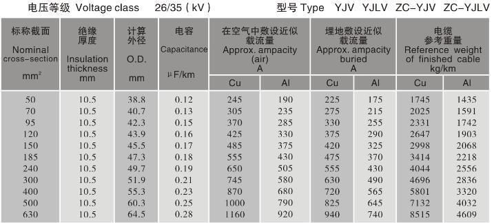 XLPE (Cross-linked polyethylene) Insulated Power Cable 0.5mm2 -  630mm2