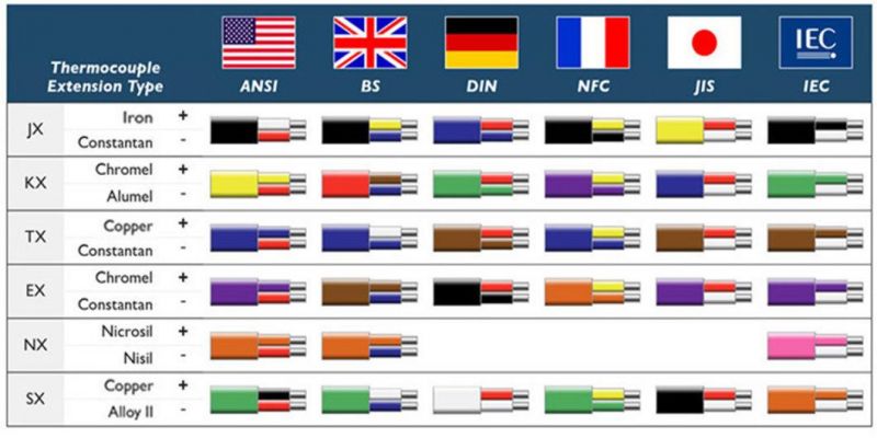 PTFE/ FEP/ fiberglass  insulated Thermocouple extension cable (type JX)