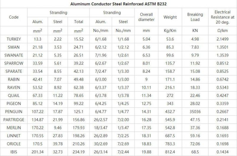 ASTM Standard AAAC Conductor