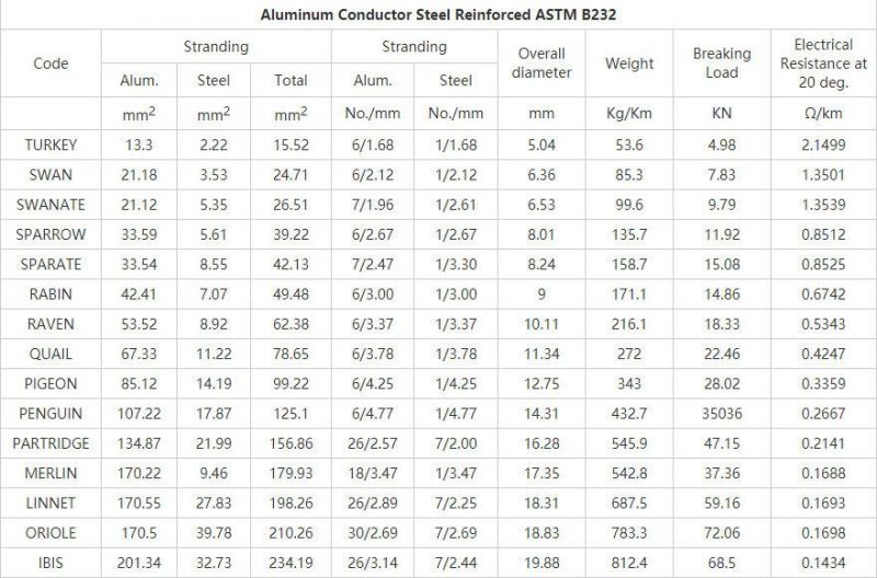 ASTM Standard AAAC Conductor