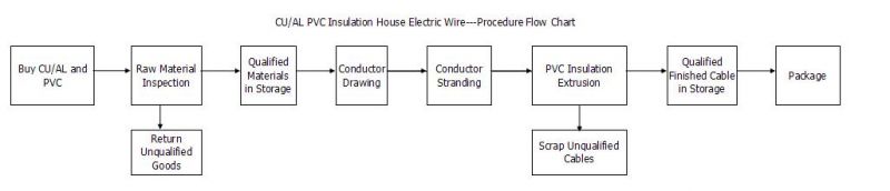 300/500V, 450/750V PVC Copper Electrical Wire Housing Wire