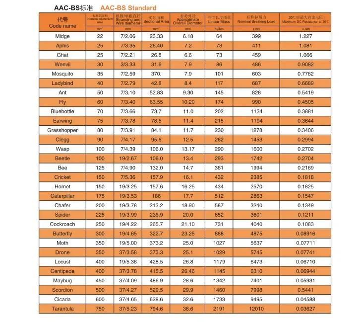 Bare Aluminum Power Cable BS Mosquito 35mm AAC Conductor