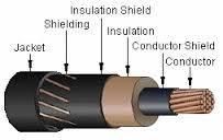 35kv Copper Wire Screen Concentric Cable