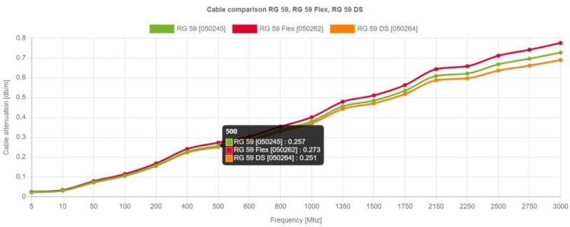 CCTV CATV Coaxial Cable Communication Cable Rg58 Rg59 RG6