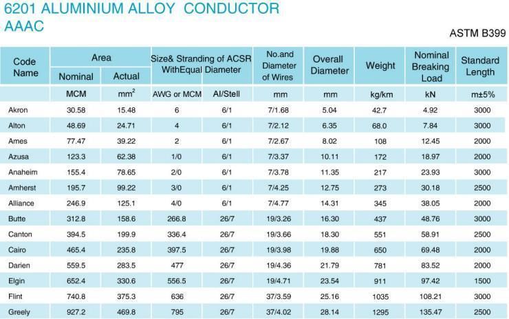 95mm2 Bare Overhead Aluminum Wire AAC AAAC Cable ACSR Conductor
