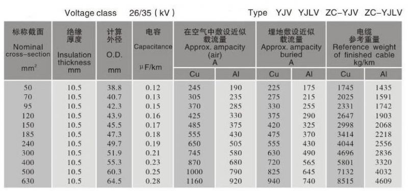 26/35kv Copper/Aluminum Conductor XLPE Insulated PVC Sheathed Power Cable for Power Transmission