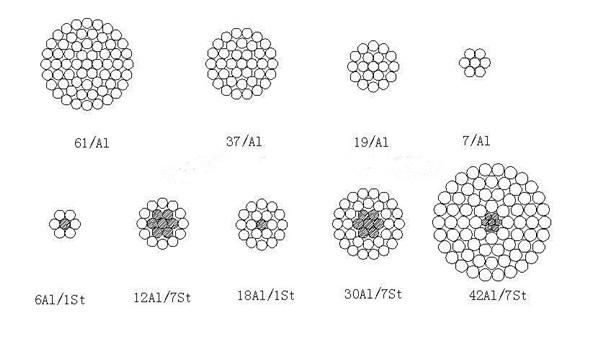 AAC All Aluminum Conductor Types of 120mm2 Electric Conductors AAC