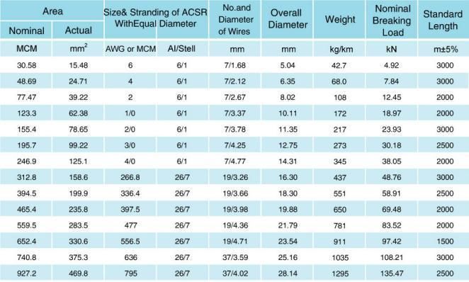 6201-81t All Aluminum Alloy AAAC Electrical Cable Conductor