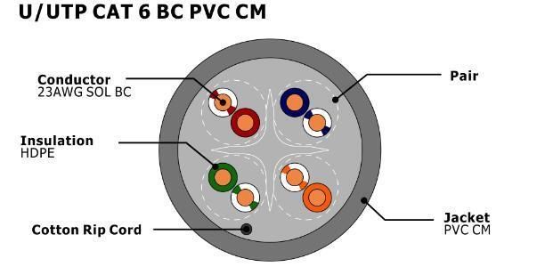 Weatherproof Outdoor UTP CAT6 Data LAN Cable