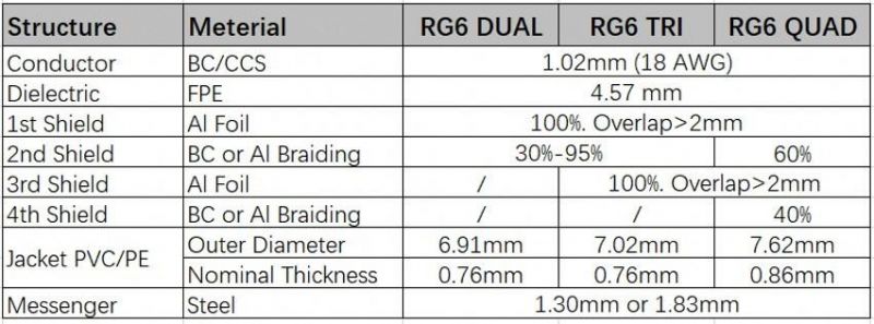 Copper Wire RG6 CCTV Cable Coaxial Cable