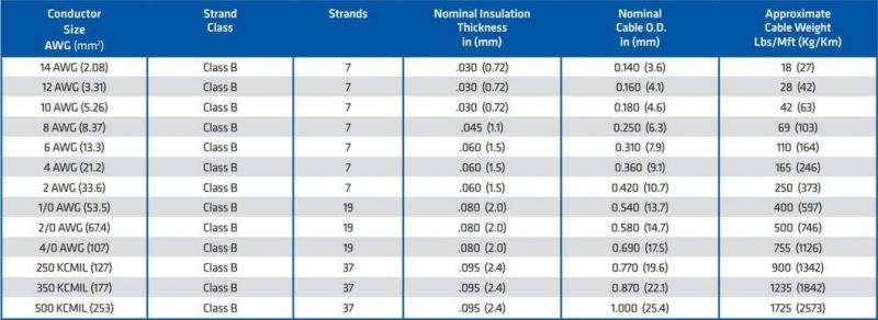 Copper Stranded Wire Electrical Cable Prices for Philippines 8mm2 14mm2 30mm2