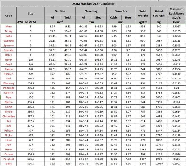 ABC Cable Duplex #1/0 Bull AAC/PE+ACSR