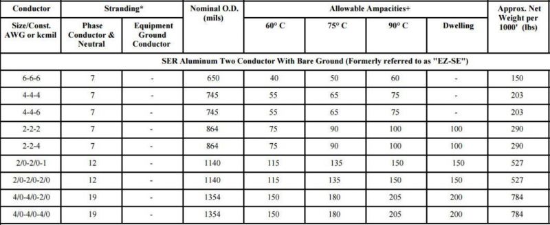 8000 Series Aluminum Alloy Se/Ser/Seu Service Entrance Cable