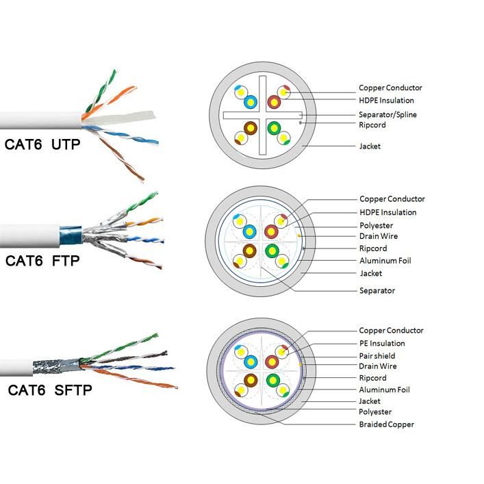 Communication Cat5 CAT6 Cat7 LAN Cable UTP Coaxial Cable