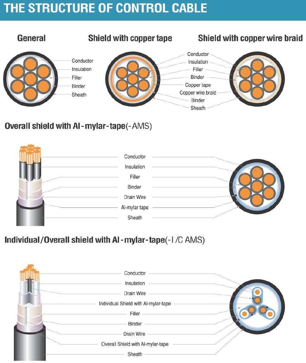 0.75mm2 1.5mm2 2.5mm2 4mm2 PVC Insulated Single Core /Multi-Core 2 Pair 6 Pair Twist Control Cable Kvv Kvvp Kvvp2