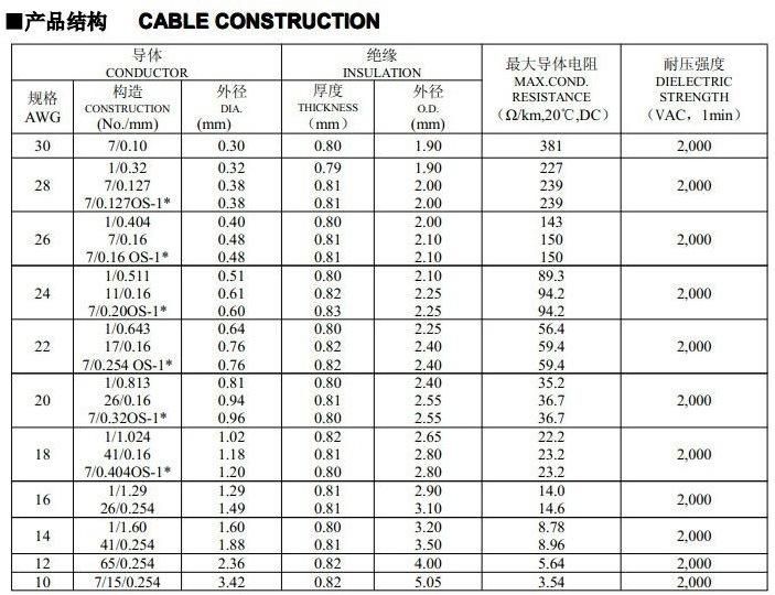 High Quality 105 Deg 600V Electrical PVC Single Core Cable UL1028 Wire PVC Copper Thinned Wire Power Control VGA Wire Cable