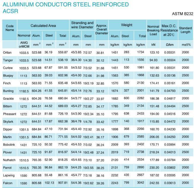 AAAC Neutral Conductor 50mm Aluminum Overhead ACSR Bare Electric Cable