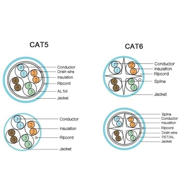 China Manufacturer Computer Cable 305m UTP CAT6A & SFTP CAT6 Network Cable