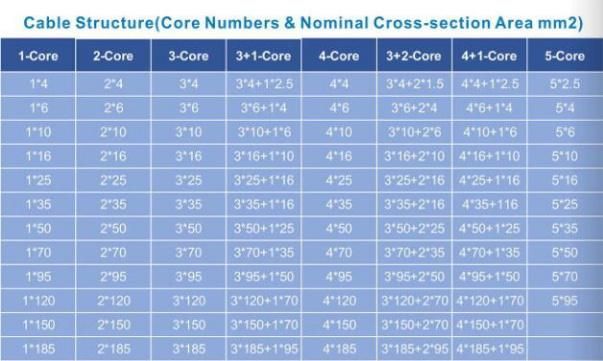 1*185mm2 Single Core Copper XLPE/PE Sheath Power Cable 600/1000V