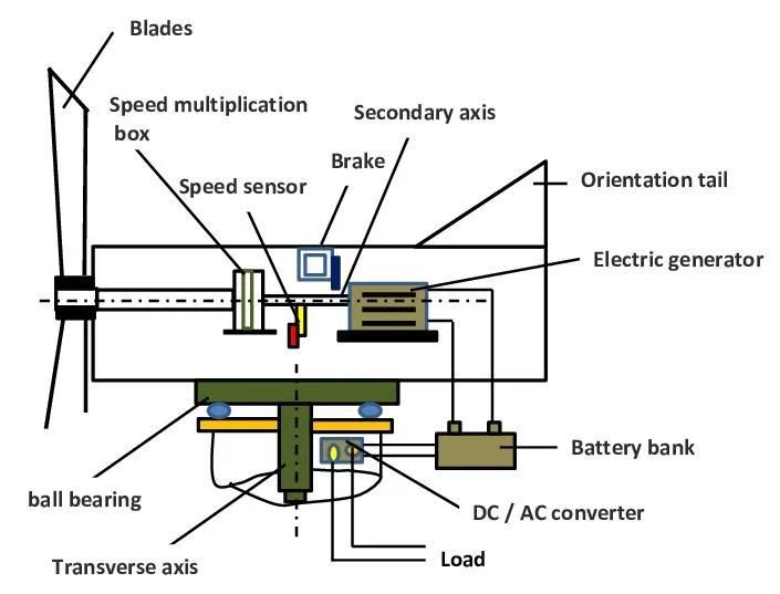 Silicon Rubber Insulationpu-Elastomer Sheathed Twist-Resistant Cold-Resistant Flexible Cable for Wind Turbine