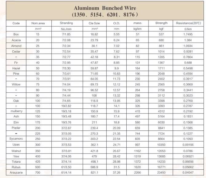 China Factory Wholesale Aluminum Twisted Electrical Wire