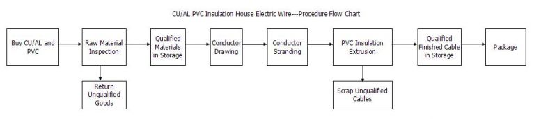China Factory Price Flexible Copper Wire Rvv H05VV-F Bvr H07V-R Electrical Wire Housing Wire