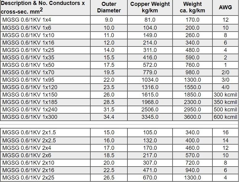 CE Certified Halogen-Free and Flame Retardant Ships Power Cable Mgsgo Cable