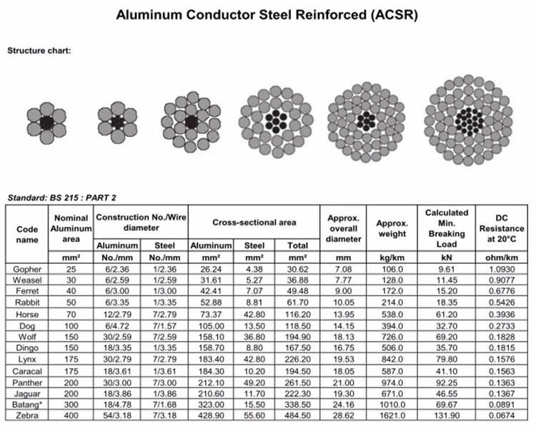 Bare Aluminum Conductor Steel Reinforced ACSR for Overhead Transmission