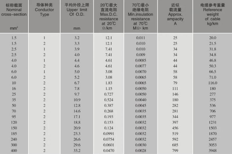 Electric Cable PVC Cable Building Wire