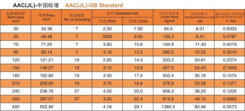 Bare Stranded Conductor All Aluminum Conductor AAC AAAC Cable