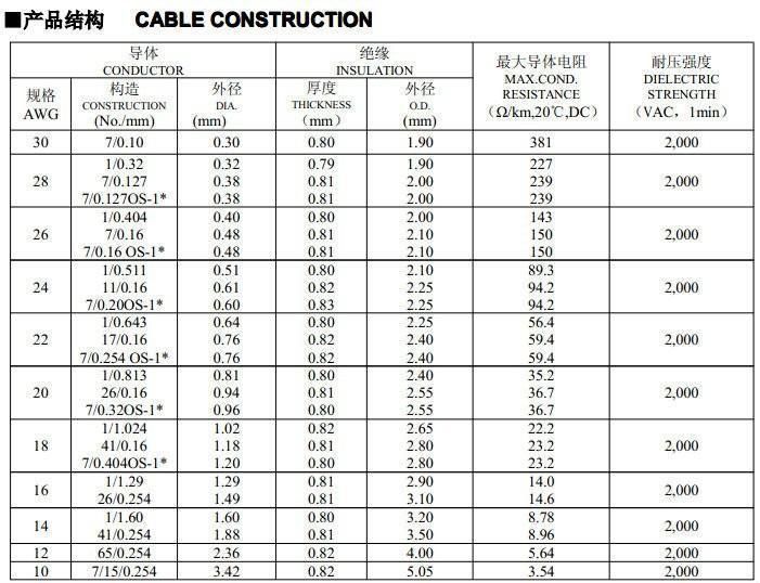 UL1028 Copper Conductor PVC Insulation 600V High Voltage Electrical Wire