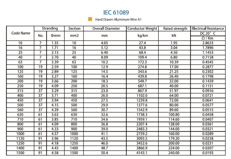 All Aluminum Conductors, AAC Conductors, IEC 61089