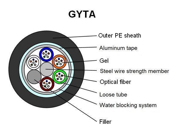 Duct & Aerial 24 Core Single Mode Optic Fiber Cable