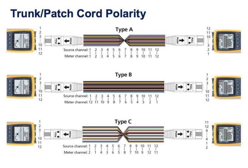 12/24/48/96/144cores LC/Sc/St/FC MPO/MTP Trunk Cable Jumper Fiber Optic Patchcord