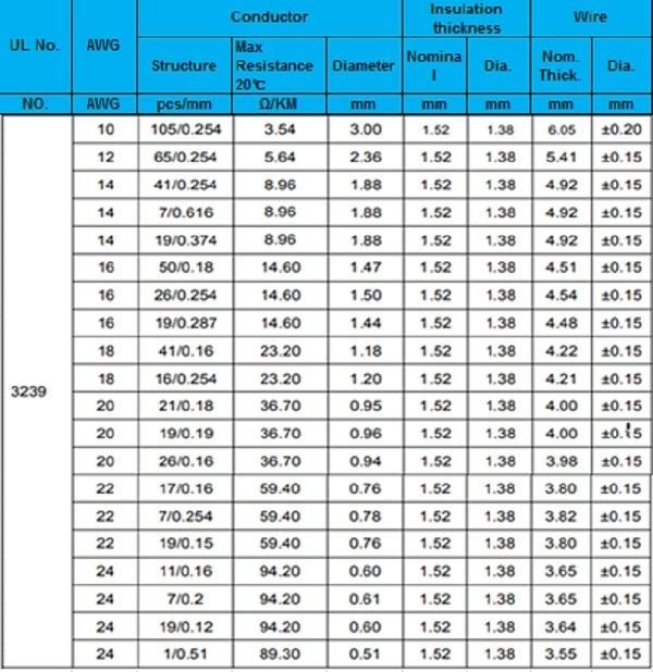 UL 3239 High Temperature Resistance Wire and Cable