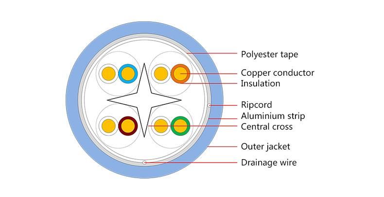 Tp FTP SFTP Cat 5e 6A 6 Cable Cat5e CAT6A CAT6 LAN Network Ethernet Cable