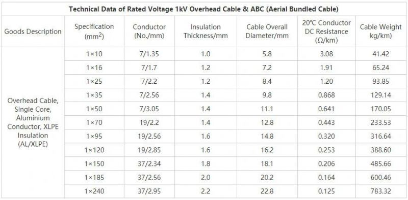 0.6/1kv Aerial Bundle Cable ABC Cable Overhead Electrical Cable