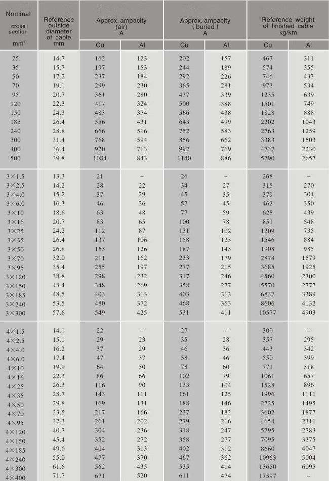 Single Core 2 3 4 5 Cores XLPE Insualted Copper Wire Armour Aluminum Electrical Power Cable