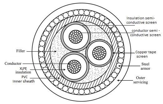 1.9/3.3kv 3 Core Swa PVC XLPE Insulated Medium Voltage Power Cable