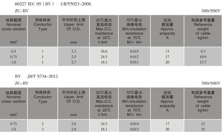 Household Electrical Wire Building Wire 05mm2, 1.5mm2, 6mm2, 10mm2