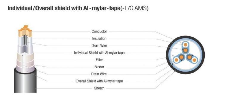 Kvvr/Kvvrp22 Cu Core PVC Insulation PVC Sheathed Control Soft Cables Cu-Tape Screening Control Cable