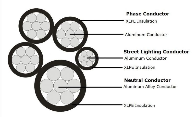 0.6/1kv AAC AAAC Conductor XLPE Insulated NFC Standard ABC Cable