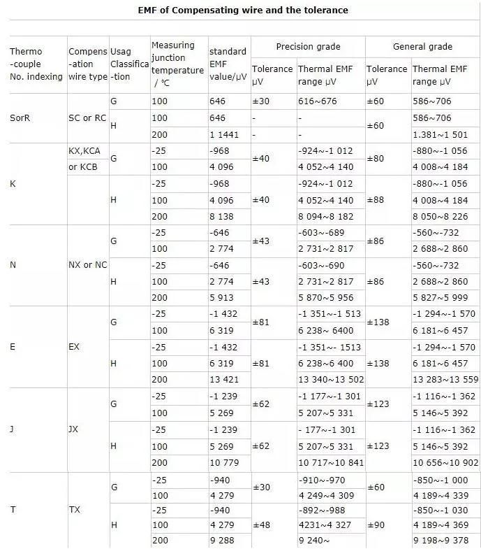 Kx, Nx, Ex, Jx, Tx Thermocouple Bare Wire