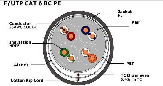 F/UTP CAT6 Bc PE Twisted Pair Installation Cable