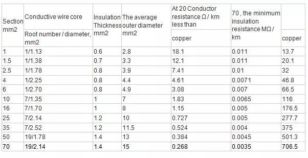 Construction Application and PVC Insulation Material Single Copper Core Wire