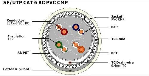 Sf/UTP CAT6 Bc PVC CMP Twisted Pair Installation Cable