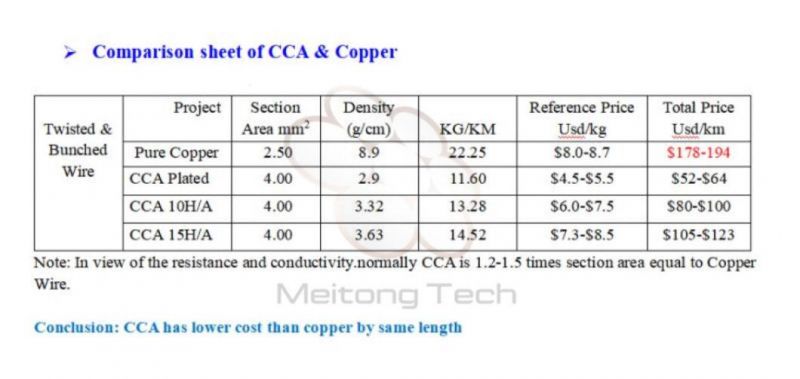 China High Quality CCA Wire as Conductor of Automotive Cable