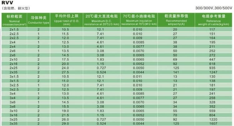 H03VV-F Flexible PVC Insulation Sheath Copper Cores Control Installation Electric Control Wire