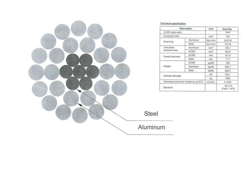 ACSR Aluminum Conductor Steel Reinforced Cable Overhead Conductors