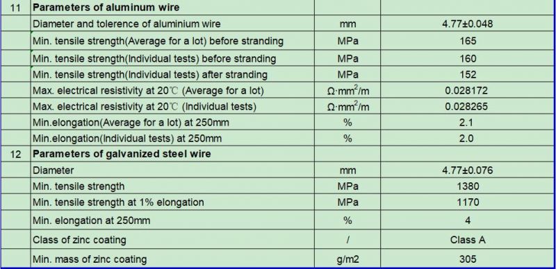 ASTM Penguin ACSR Conductor